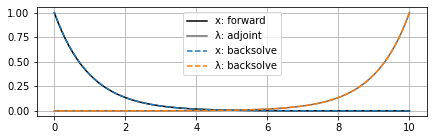 Backsolve (stable)