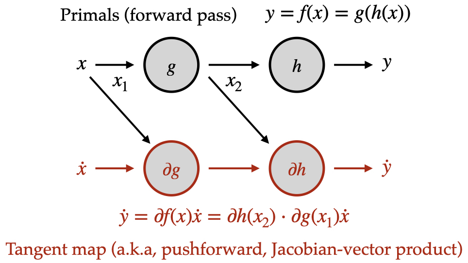 Pushforward